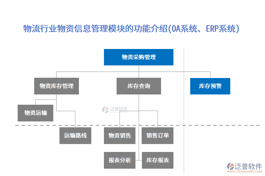 物流行業(yè)物資信息管理模塊的功能介紹(OA系統(tǒng)、<a href=http://m.52tianma.cn/fanpuerp/ target=_blank class=infotextkey><a href=http://m.52tianma.cn/fanpuerp/ target=_blank class=infotextkey>erp系統(tǒng)</a></a>)