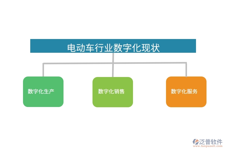 電動(dòng)車行業(yè)數(shù)字化現(xiàn)狀