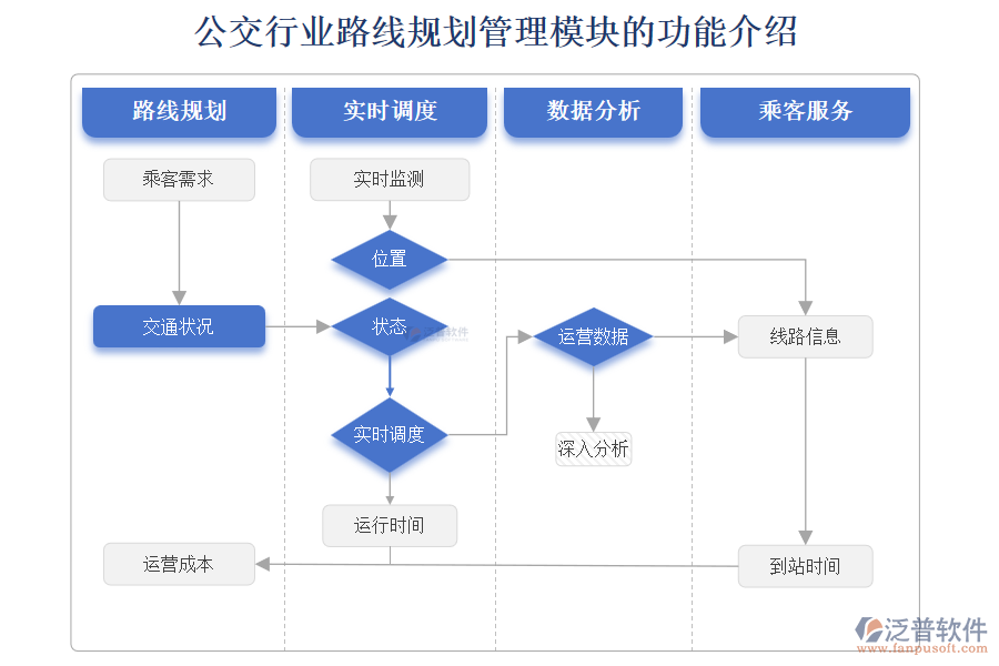 公交行業(yè)路線規(guī)劃管理模塊的功能介紹