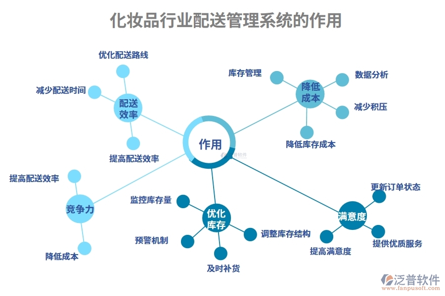 化妝品行業(yè)配送管理系統(tǒng)的作用