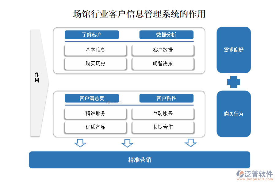 場(chǎng)館行業(yè)客戶信息管理系統(tǒng)的作用