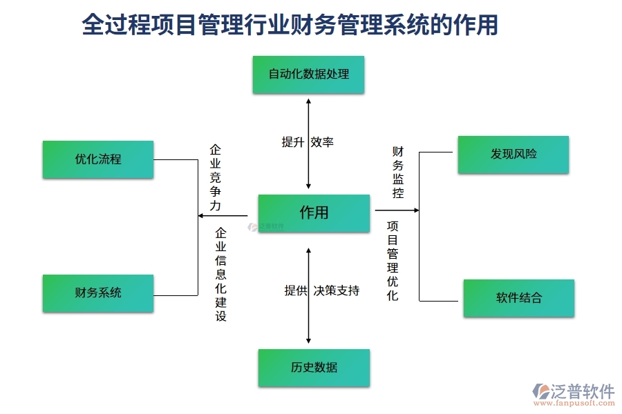 全過程項目管理行業(yè)財務(wù)管理系統(tǒng)的作用