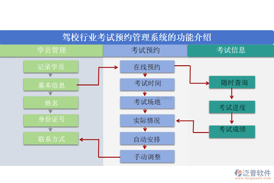 駕校行業(yè)考試預約管理系統(tǒng)的功能介紹