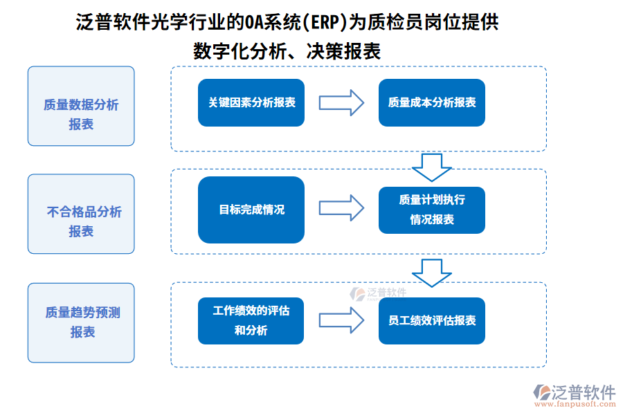 泛普軟件光學(xué)行業(yè)的OA系統(tǒng)(ERP)為質(zhì)檢員崗位提供數(shù)字化分析、決策報表