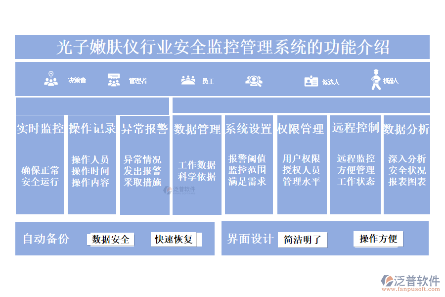 一、光子嫩膚儀行業(yè)安全監(jiān)控管理系統(tǒng)的功能介紹 