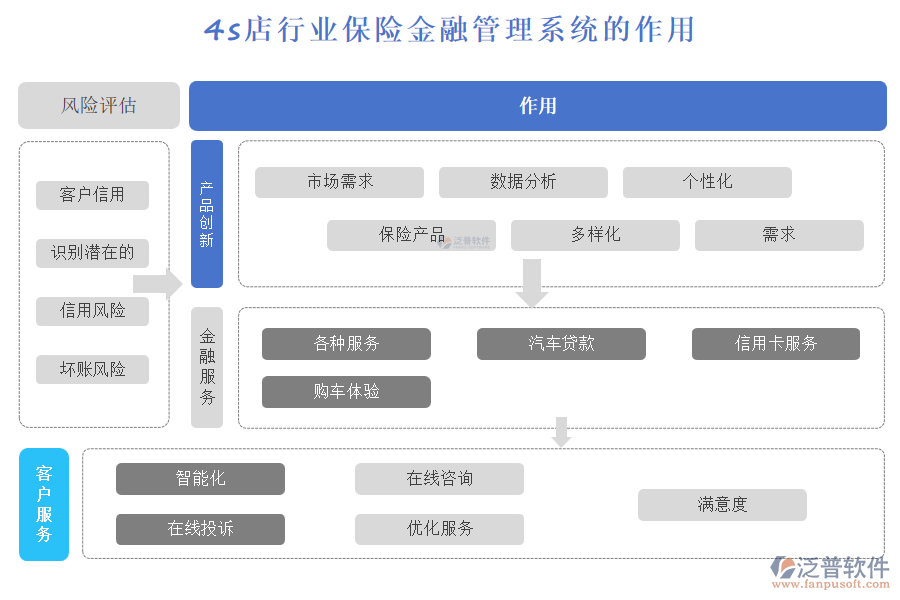 4s店行業(yè)保險金融管理系統(tǒng)的作用