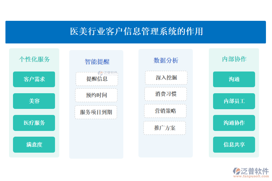 醫(yī)美行業(yè)客戶(hù)信息管理系統(tǒng)的作用