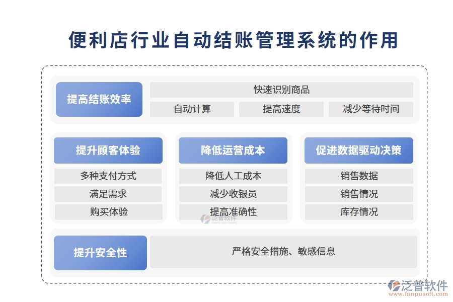 便利店行業(yè)自動結(jié)賬管理系統(tǒng)的作用