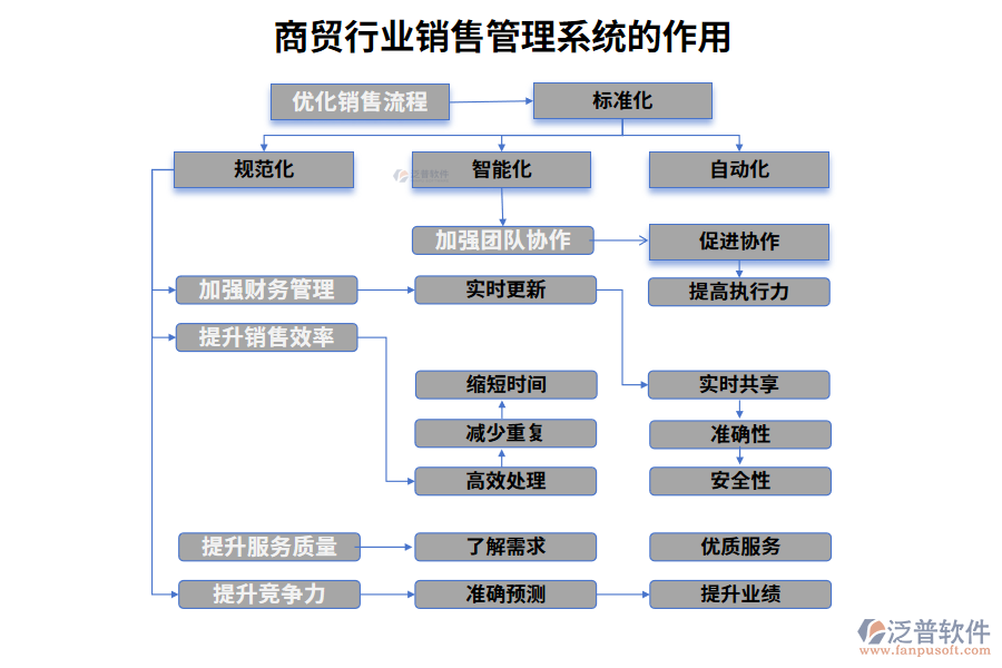 商貿(mào)行業(yè)銷售管理系統(tǒng)的作用