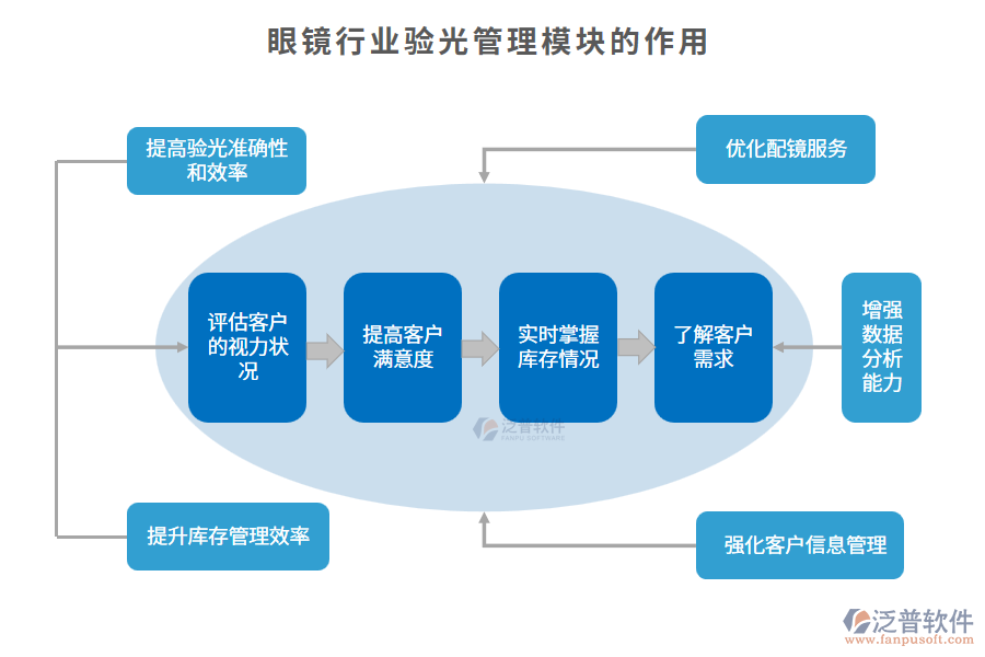 眼鏡行業(yè)驗光管理模塊的作用