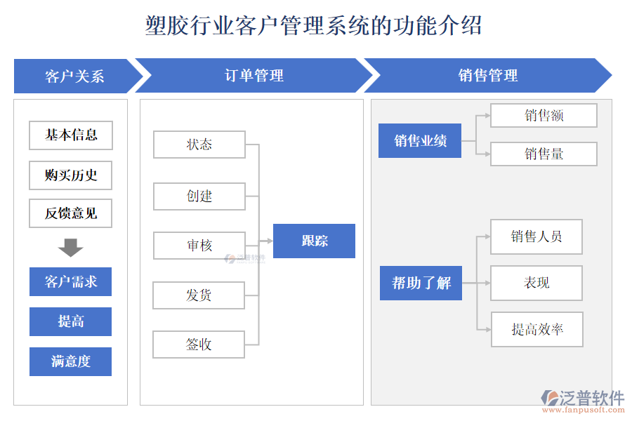 塑膠行業(yè)客戶管理系統(tǒng)的功能介紹