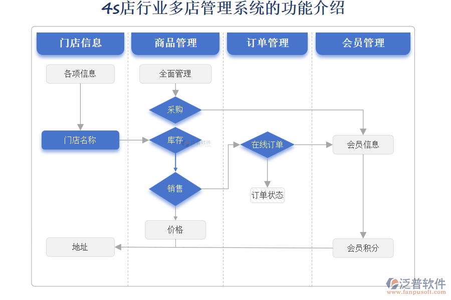 4s店行業(yè)多店管理系統的功能介紹