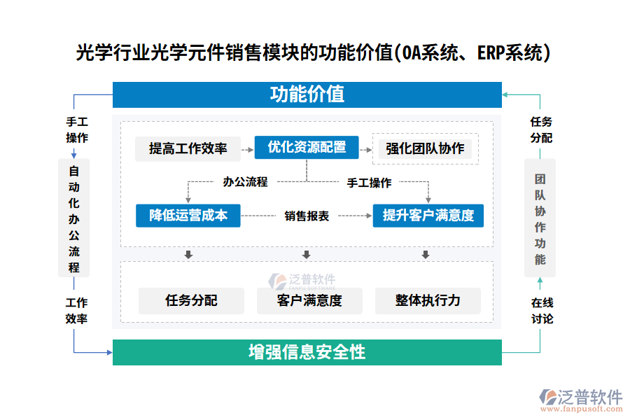 光學(xué)行業(yè)光學(xué)元件銷售模塊的功能價(jià)值(OA系統(tǒng)、ERP系統(tǒng))