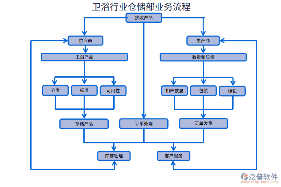 衛(wèi)浴行業(yè)倉(cāng)儲(chǔ)部業(yè)務(wù)流程