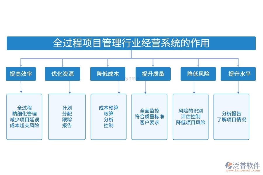 全過程項(xiàng)目管理行業(yè)經(jīng)營系統(tǒng)的作用