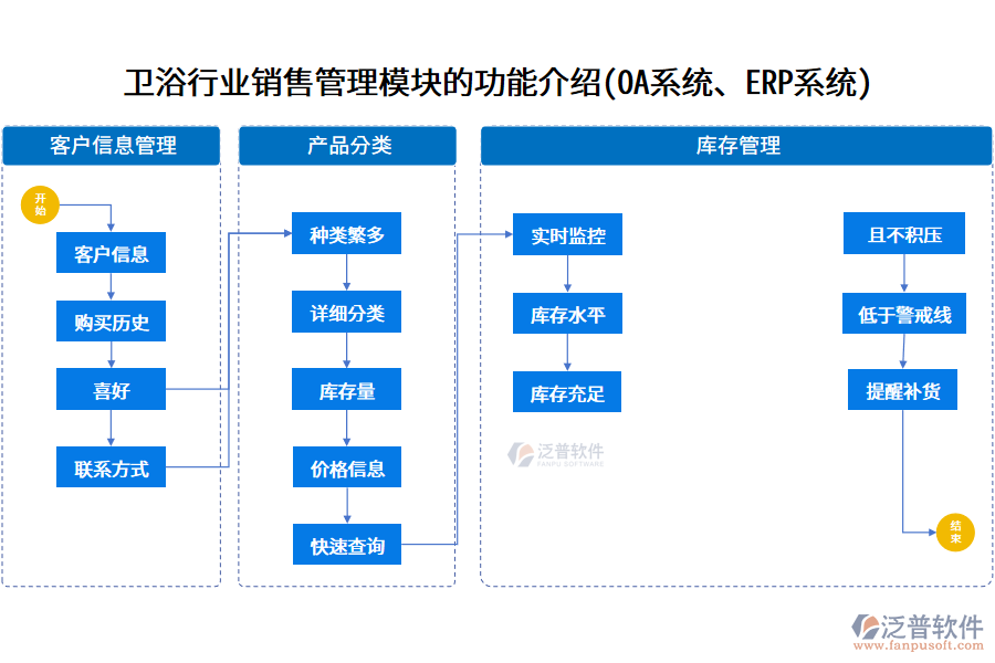 衛(wèi)浴行業(yè)銷售管理模塊的功能介紹(<a href=http://m.52tianma.cn/oa/ target=_blank class=infotextkey>OA系統(tǒng)</a>、<a href=http://m.52tianma.cn/fanpuerp/ target=_blank class=infotextkey><a href=http://m.52tianma.cn/fanpuerp/ target=_blank class=infotextkey>erp系統(tǒng)</a></a>)