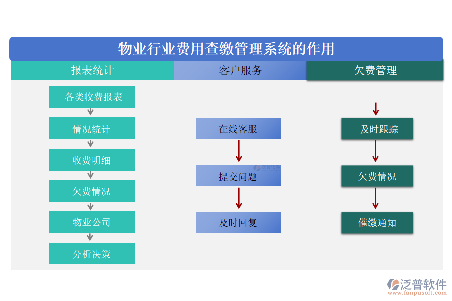 物業(yè)行業(yè)費用查繳管理系統(tǒng)的作用