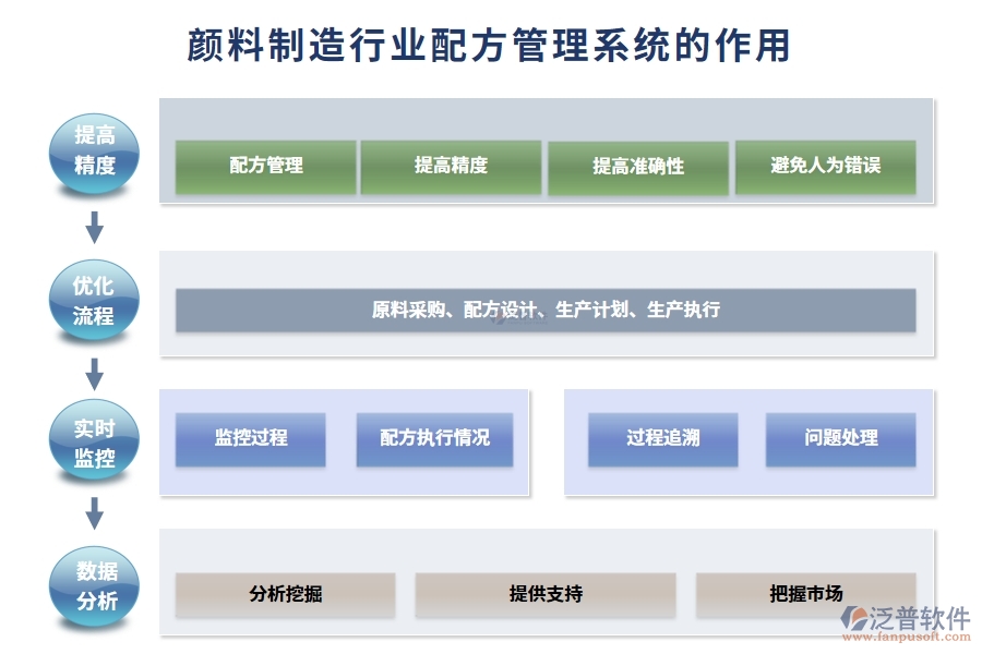 顏料制造行業(yè)配方管理系統(tǒng)的作用