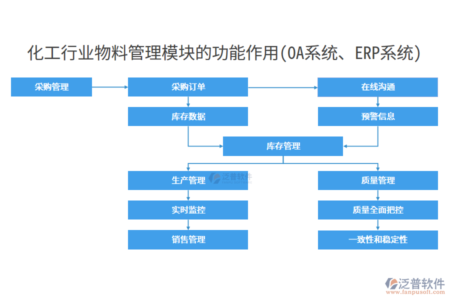 化工行業(yè)物料管理模塊的功能作用(OA系統(tǒng)、ERP系統(tǒng))