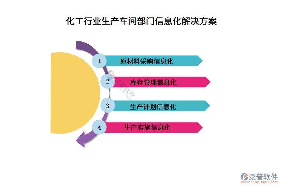 化工行業(yè)生產(chǎn)車間部門信息化解決方案