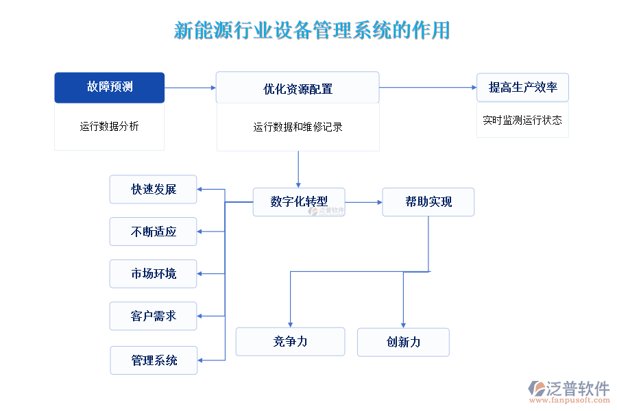 新能源行業(yè)設(shè)備管理系統(tǒng)的作用