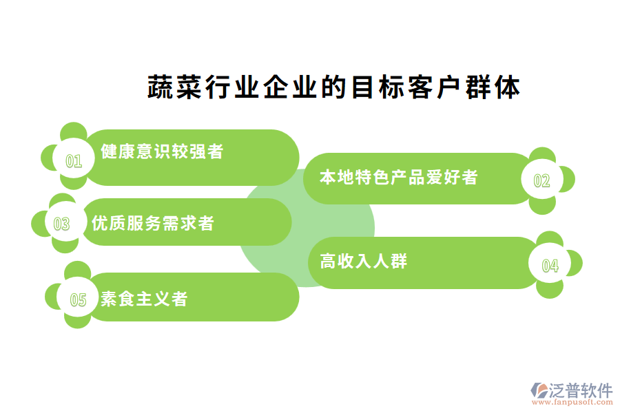 蔬菜行業(yè)企業(yè)的目標客戶群體