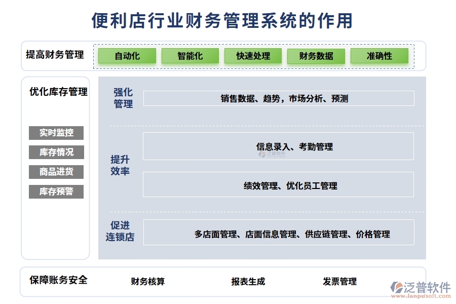 便利店行業(yè)財(cái)務(wù)管理系統(tǒng)的作用