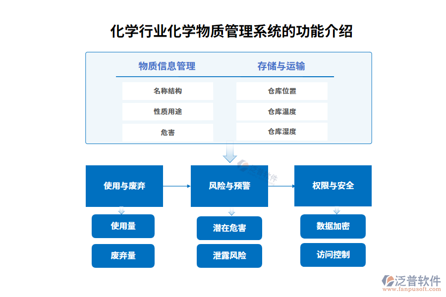 化學(xué)行業(yè)化學(xué)物質(zhì)管理系統(tǒng)的功能介紹