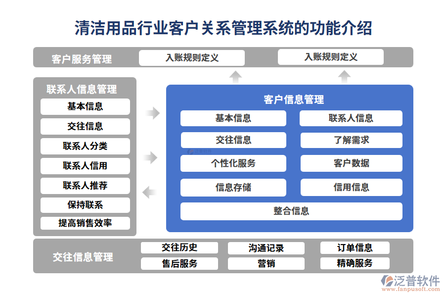 清潔用品行業(yè)客戶關系管理系統(tǒng)的功能介紹