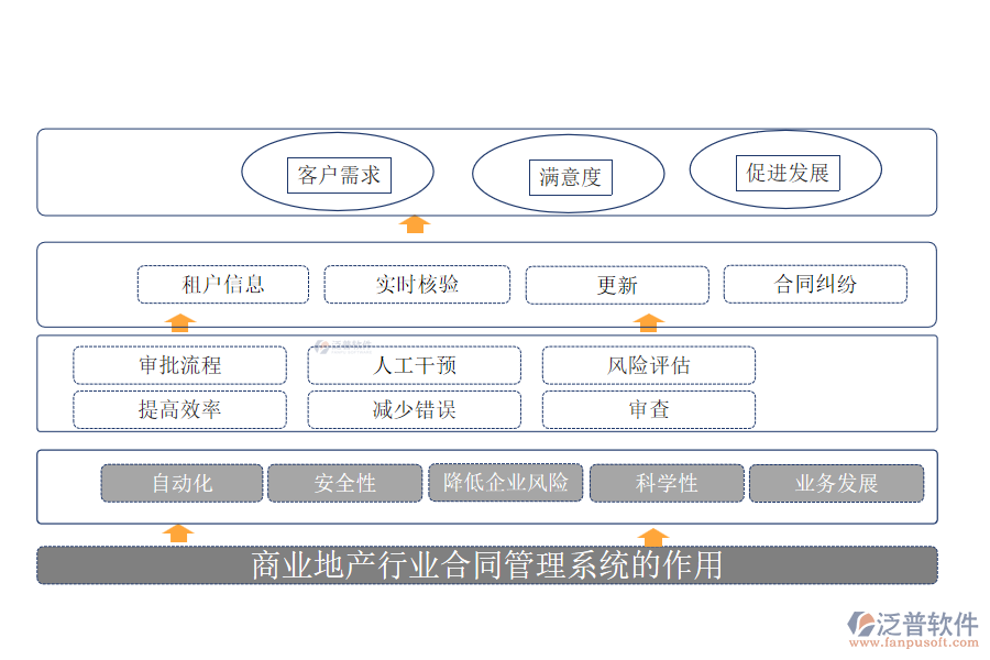 商業(yè)地產(chǎn)行業(yè)合同管理系統(tǒng)的作用