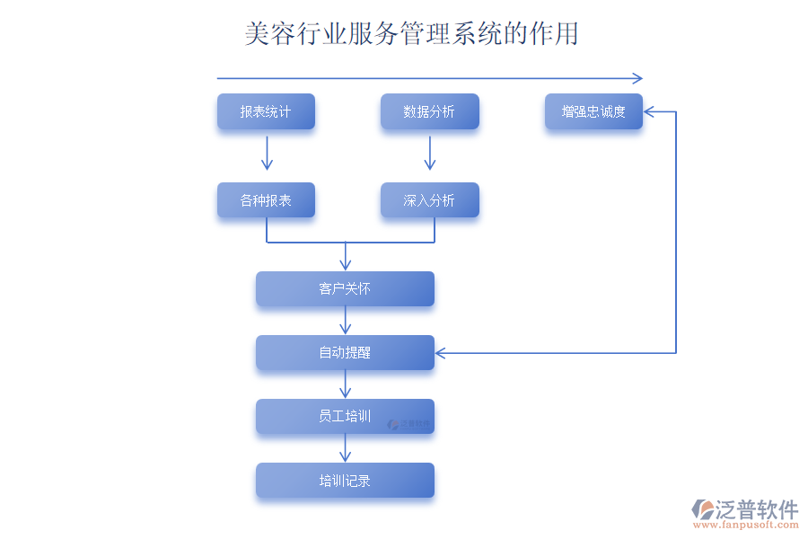 美容行業(yè)服務管理系統(tǒng)的作用