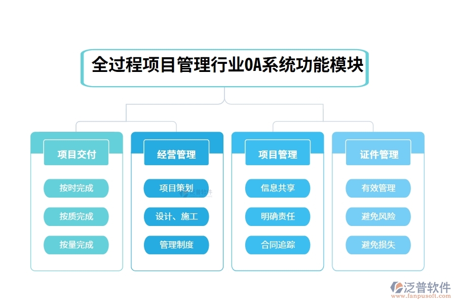 全過程項(xiàng)目管理行業(yè)OA系統(tǒng)功能模塊