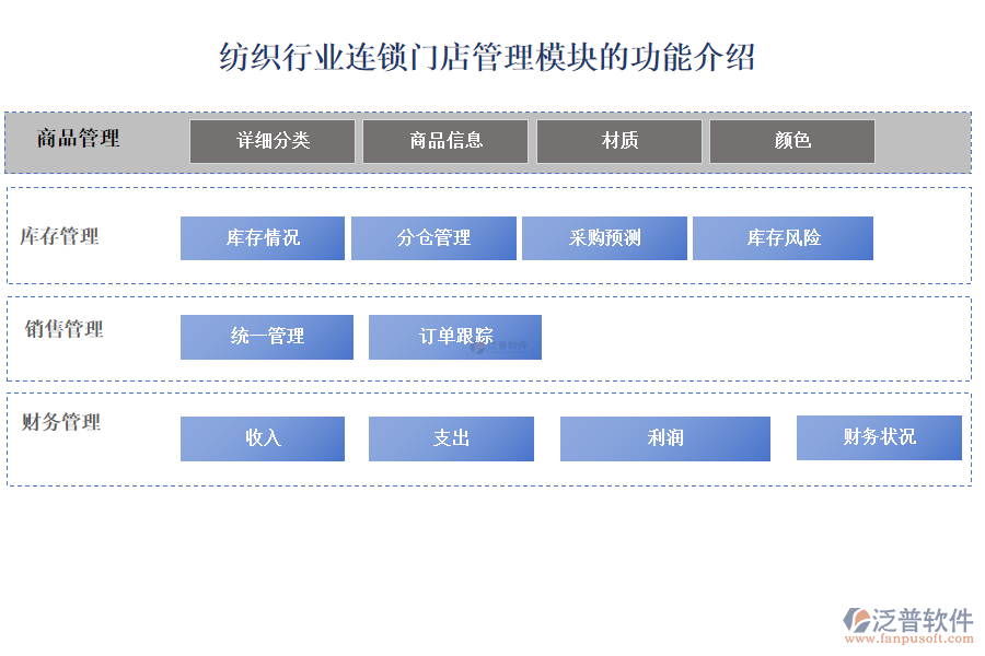 紡織行業(yè)連鎖門店管理模塊的功能介紹