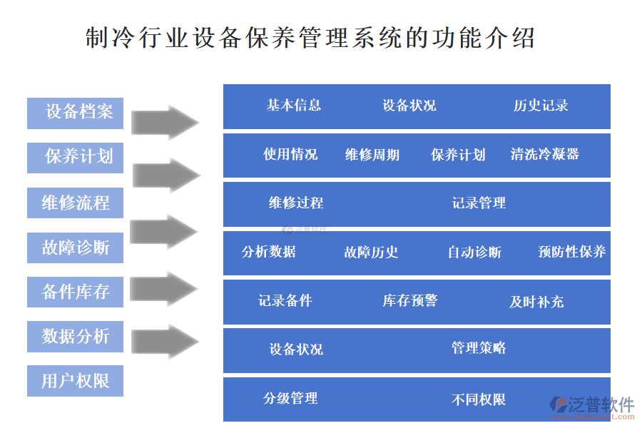 一、制冷行業(yè)設(shè)備保養(yǎng)管理系統(tǒng)的功能介紹 