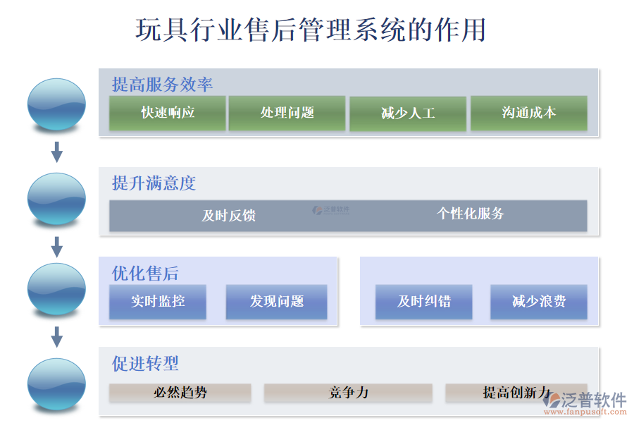 二、玩具行業(yè)售后管理系統(tǒng)的作用