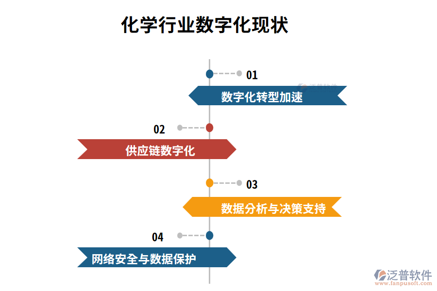 化學行業(yè)數(shù)字化現(xiàn)狀