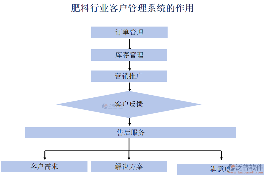 肥料行業(yè)客戶(hù)管理系統(tǒng)的作用