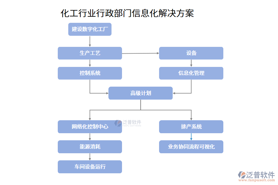 化工行業(yè)行政部門信息化解決方案