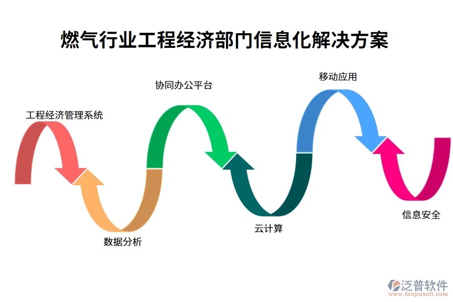 燃?xì)庑袠I(yè)工程經(jīng)濟(jì)部門(mén)信息化解決方案