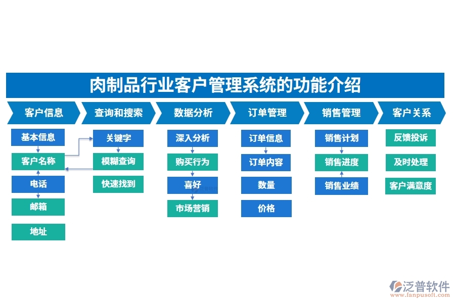 肉制品行業(yè)客戶管理系統(tǒng)的功能介紹