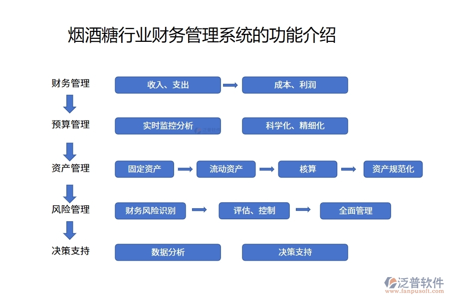 煙酒糖行業(yè)財務管理系統(tǒng)的功能介紹