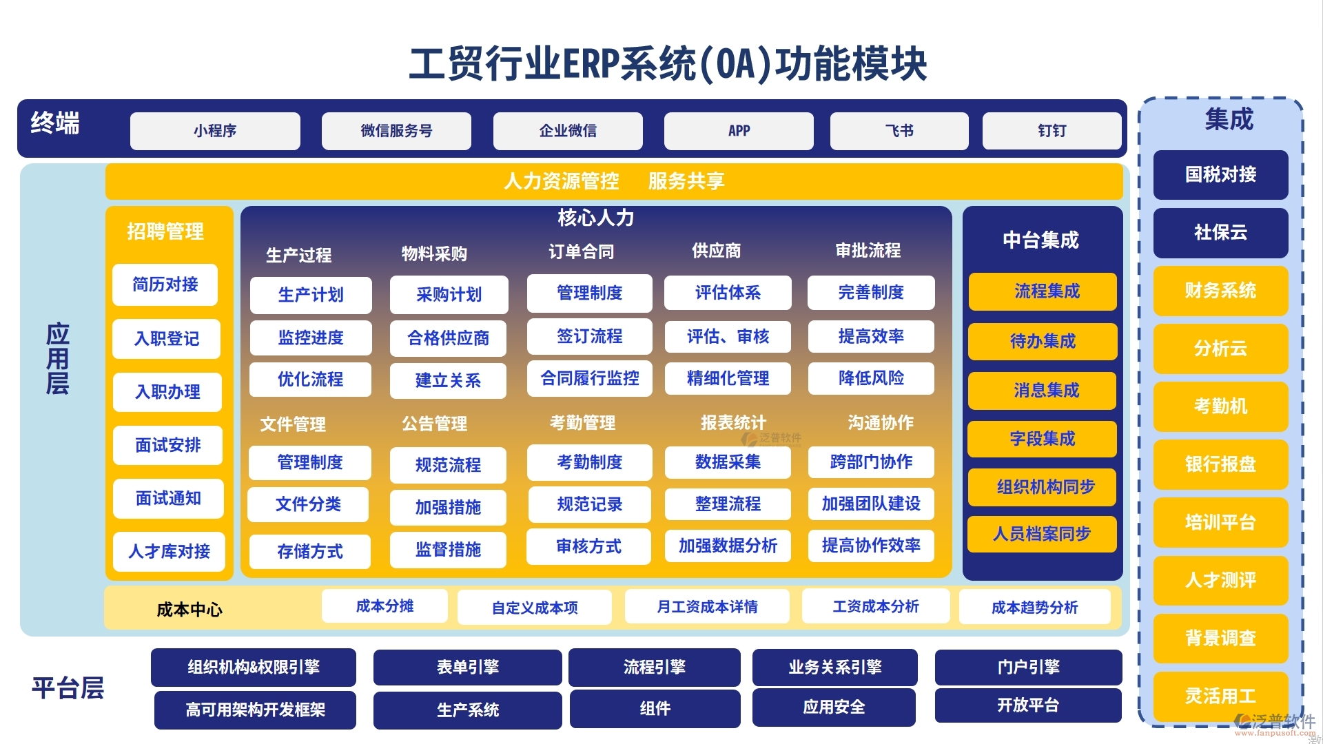 工貿(mào)行業(yè)ERP系統(tǒng)(OA)功能模塊