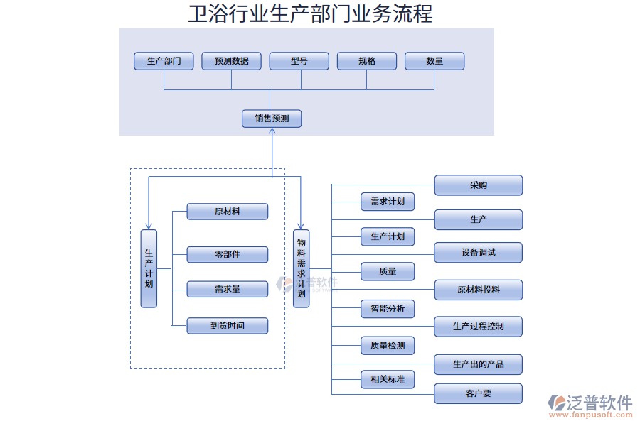 衛(wèi)浴行業(yè)生產(chǎn)部門業(yè)務(wù)流程