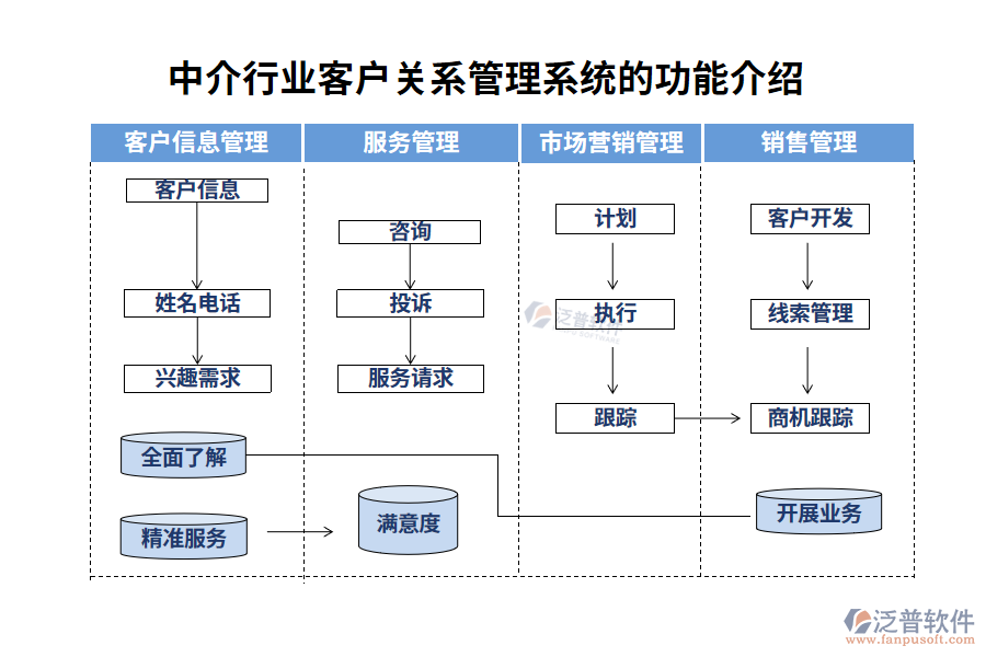 中介行業(yè)客戶(hù)關(guān)系管理系統(tǒng)的功能介紹