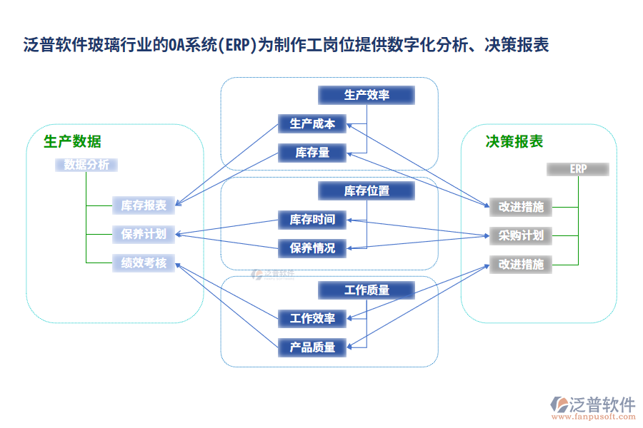 泛普軟件玻璃行業(yè)的OA系統(tǒng)(ERP)為制作工崗位提供數(shù)字化分析、決策報表