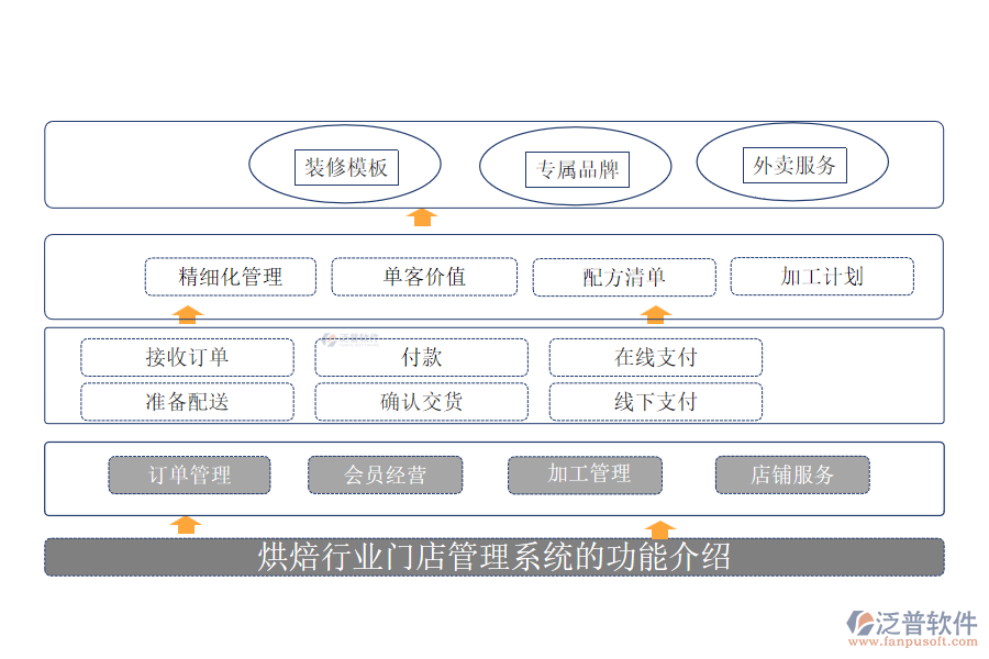 烘焙行業(yè)門店管理系統(tǒng)的功能介紹