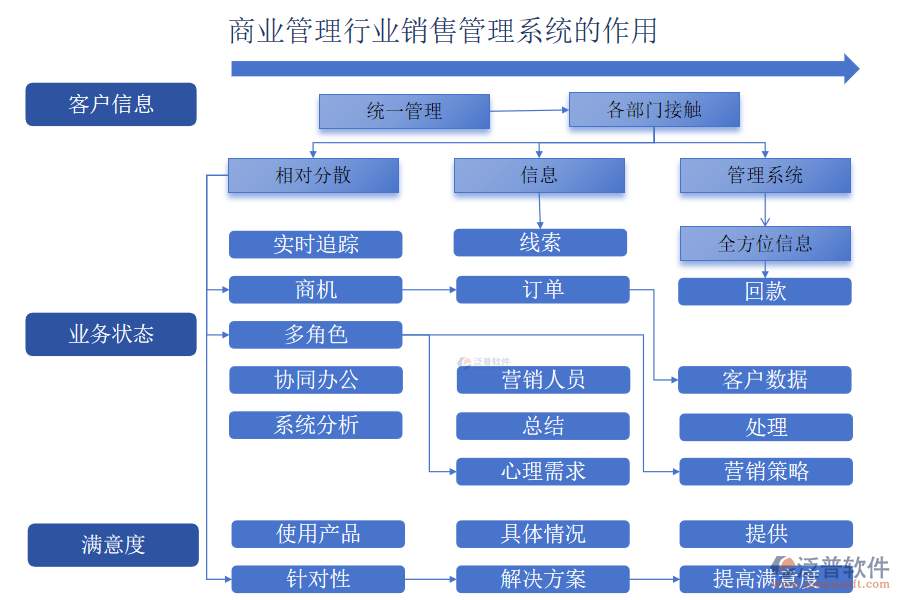 商業(yè)管理行業(yè)銷售管理系統(tǒng)的作用