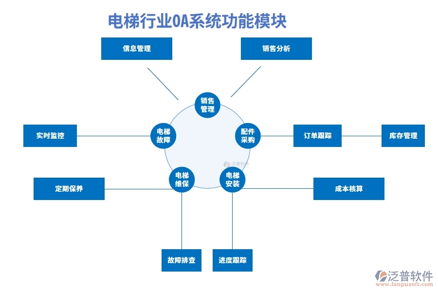 電梯行業(yè)OA系統(tǒng)功能模塊