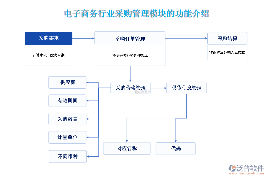 電子商務(wù)行業(yè)采購管理模塊的功能介紹