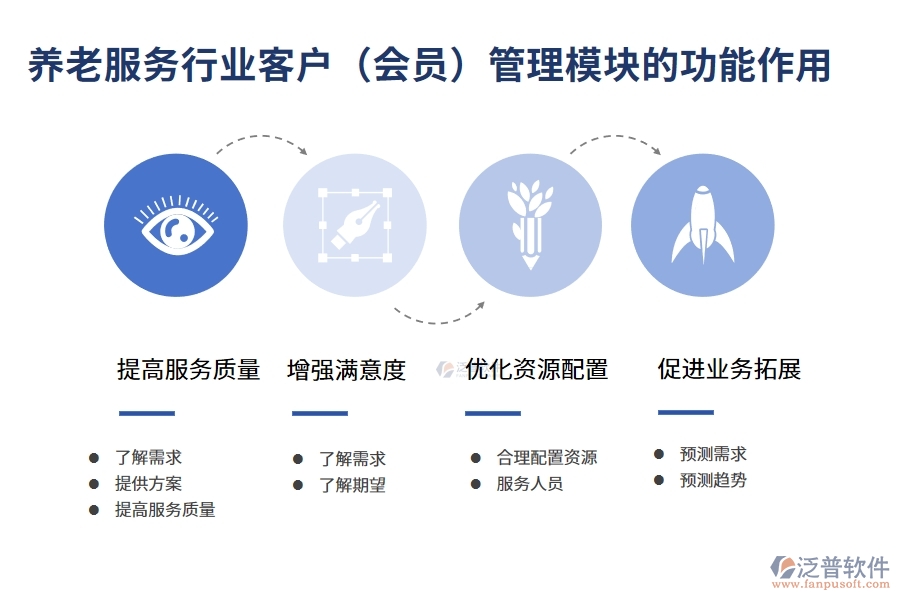 養(yǎng)老服務(wù)行業(yè)客戶(會員)管理模塊的功能作用